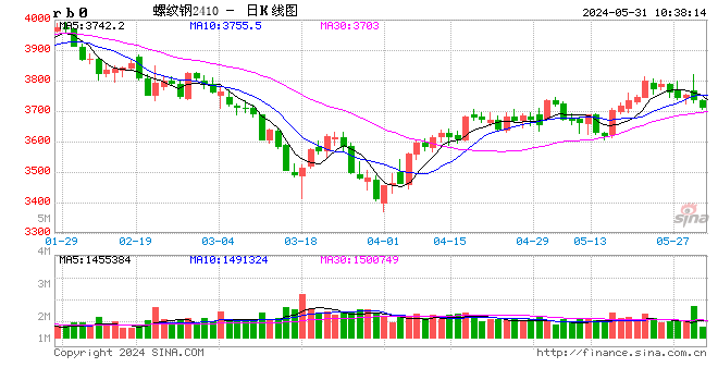 光大期货：5月31日矿钢煤焦日报  第2张