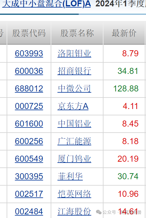 大成基金魏庆国陷入亏损泥潭，旗下4只基金相互抄作业，持有华友钴业遇暴跌  第22张