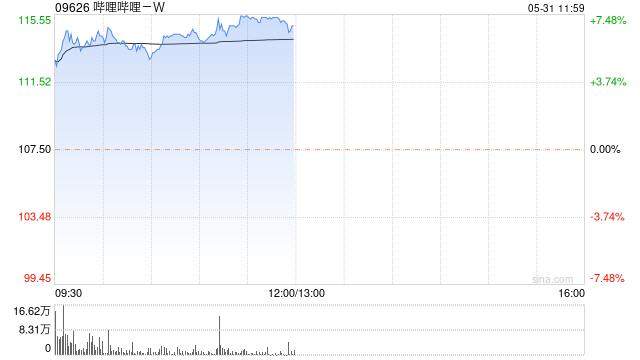 哔哩哔哩-W股价现涨逾6% 富瑞维持“买入”评级