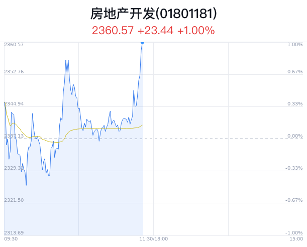 房地产开发行业盘中拉升，香江控股涨停  第1张