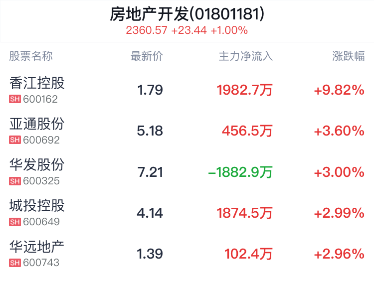 房地产开发行业盘中拉升，香江控股涨停  第2张