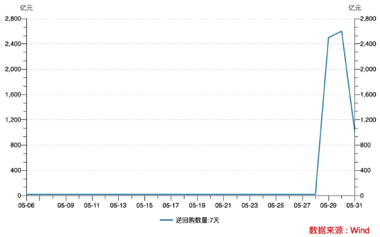 央行月底呵护资金面：3天净投放流动性5300亿  第1张