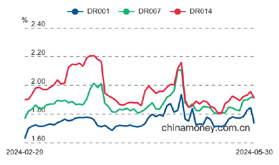 央行月底呵护资金面：3天净投放流动性5300亿  第2张