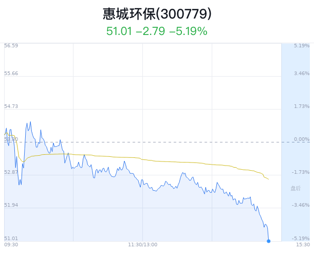 惠城环保跌5.19% 近半年5家券商买入  第1张