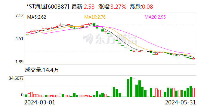 *ST海越：目前公司董监高持股没有发生变化  第1张