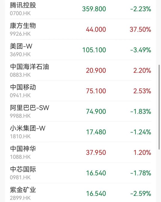 正点财经:澳门精准一肖一码澳门-港股今日冲高回落  第2张