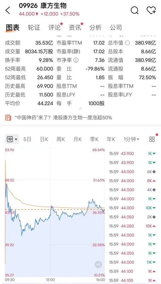 正点财经:澳门精准一肖一码澳门-港股今日冲高回落  第3张