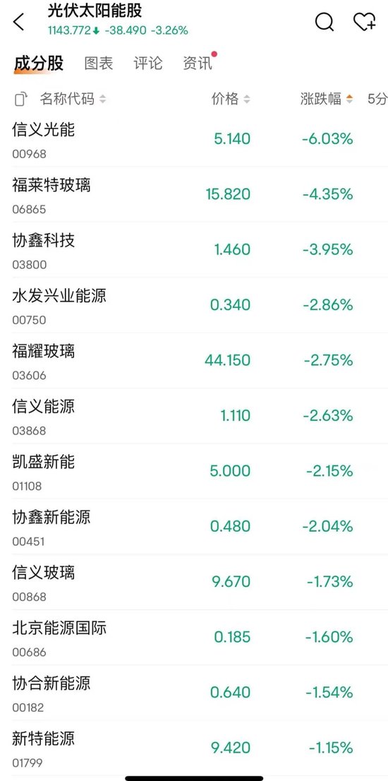 正点财经:澳门精准一肖一码澳门-港股今日冲高回落  第5张