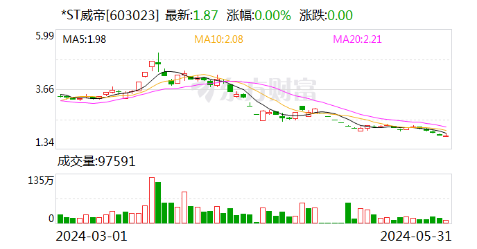 *ST威帝可转债项目“迟缓”惹质疑 A股年内近300家上市公司募投项目延期