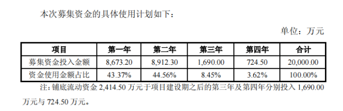 *ST威帝可转债项目“迟缓”惹质疑 A股年内近300家上市公司募投项目延期  第2张