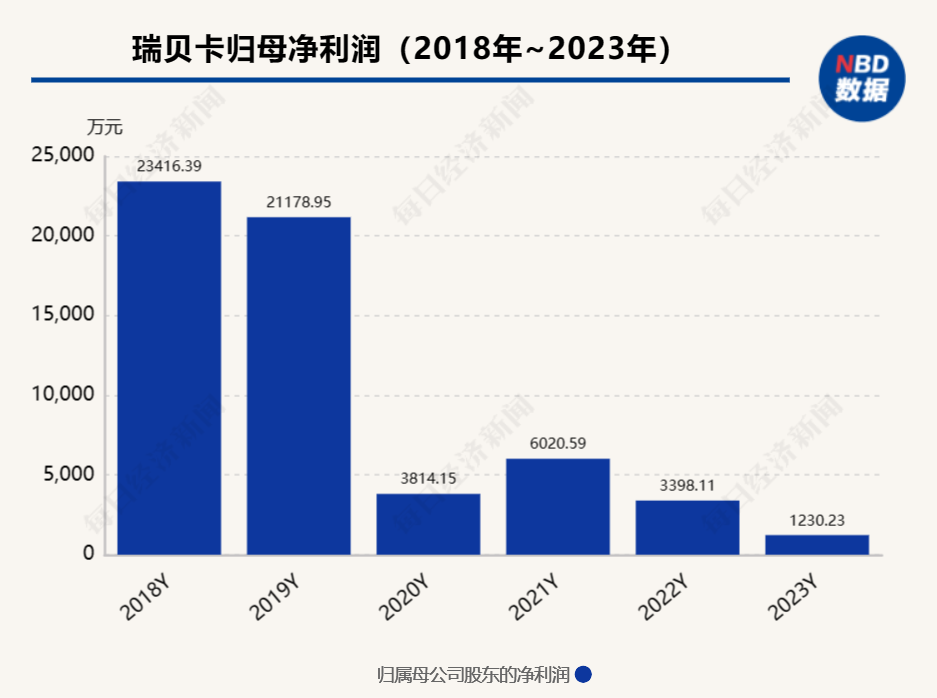 “假发第一股”瑞贝卡谋转型 加码电商业务 董事长回应与黄河信产的关系：目前我主要精力在瑞贝卡 | 直击股东大会  第2张