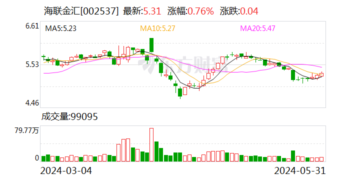 海联金汇：累计回购约7049万股