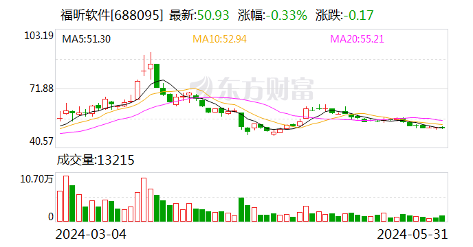 福昕软件：累计回购股份数量约为26万股  第1张