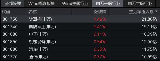 云财经:今晚澳门一肖一码必中肖-中国5月PMI“乍暖还寒”，飞速轮动行情下如何布局？金融科技罕见逆市普涨，金融科技ETF（159851）劲涨1．2%  第10张