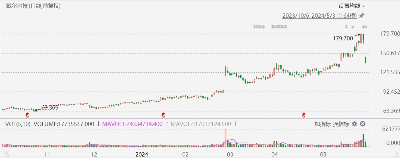 龙讯财经:一肖中特免费资料公开选料-戴尔暴跌20%，预计2025财年调整后毛利率下滑，调整后EPS不及预期  第1张