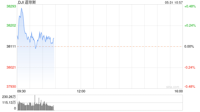 开盘：美股周五小幅高开 美国4月PCE指数温和上涨