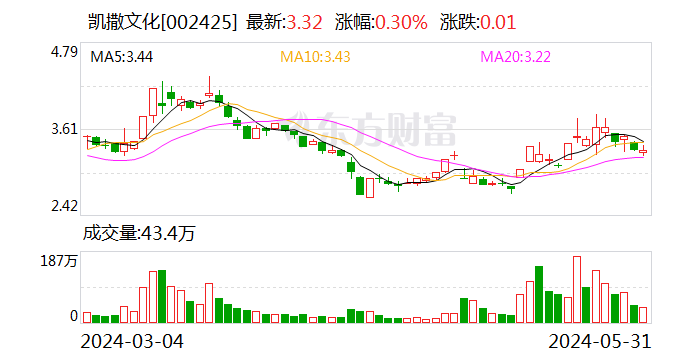 新浪财经:2024澳门今晚一肖一码-凯撒文化：5月31日召开董事会会议