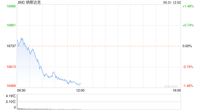 财经365:2024澳门正版资料大全免费-早盘：纳指下跌逾1% 三大股指本周均将录得跌幅