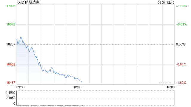 早盘：纳指下跌逾1% 三大股指本周均将录得跌幅