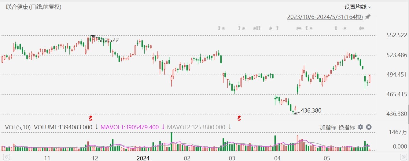 大公财经网:澳门今晚特马资料查询-美股异动丨联合健康逆势涨2.5%，获小摩上调目标价  第1张