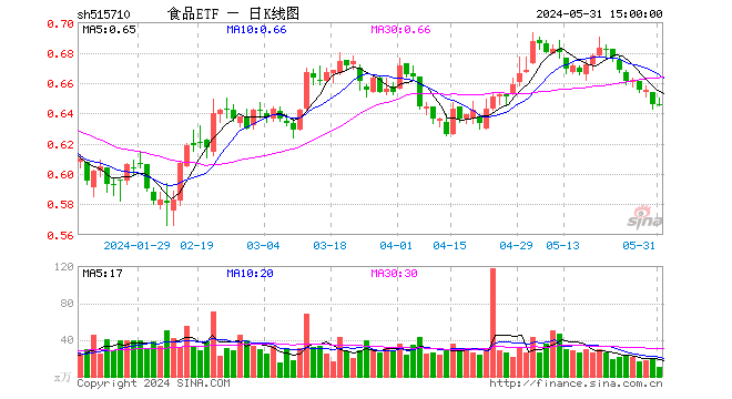 丰华财经:2024澳门六今晚开奖结果出来-上车好机会？吃喝板块估值跌至绝对低位，食品ETF（515710）尾盘溢价走阔，此前连续5日吸金！  第1张