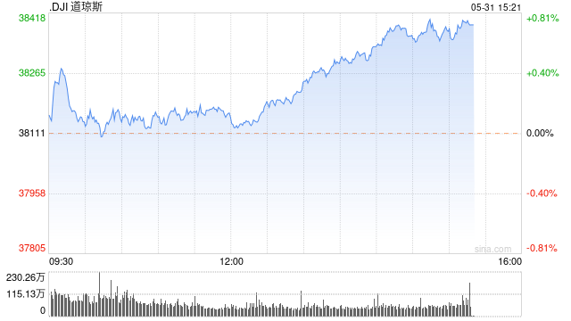 尾盘：美股走势分化 道指涨250点纳指跌210点  第1张