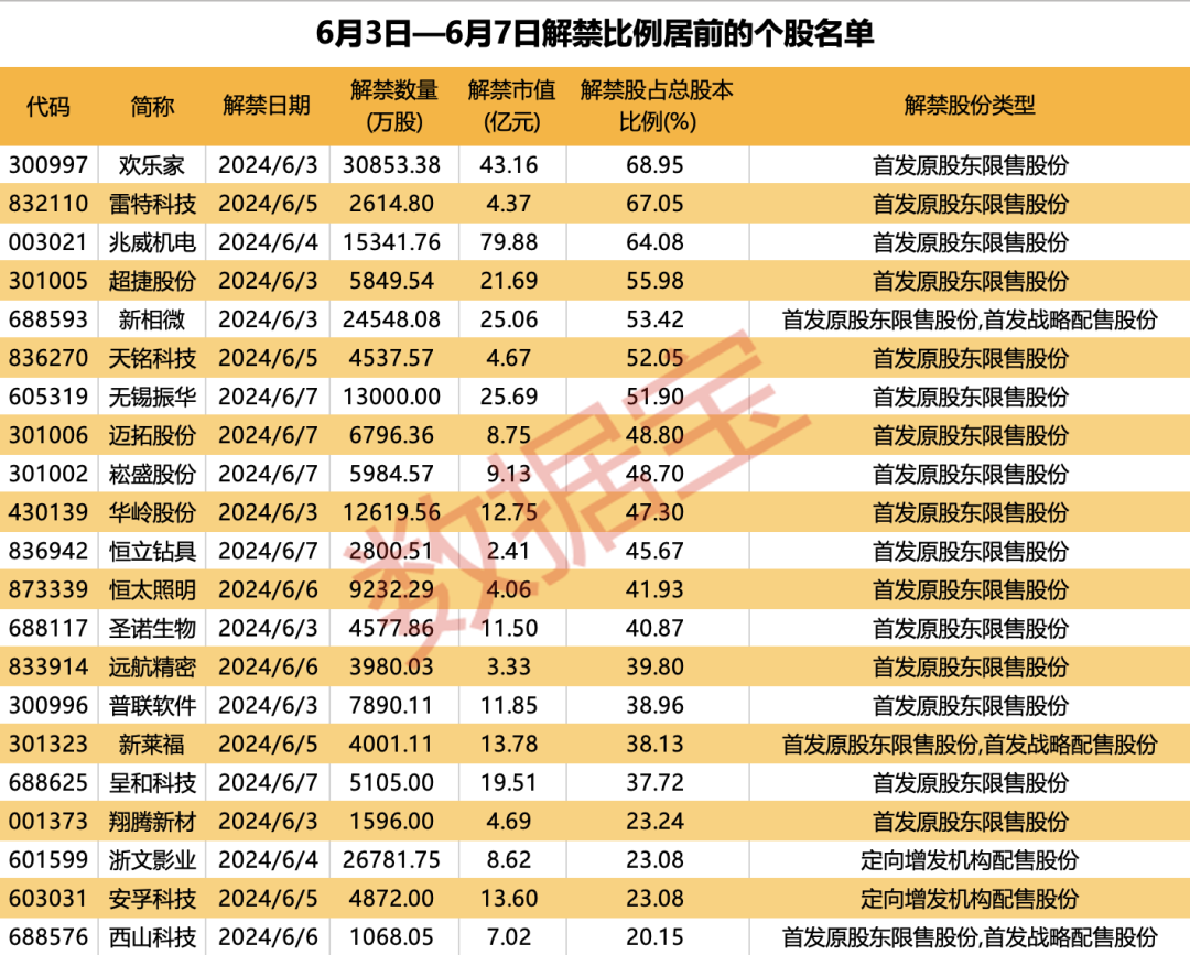 四连板牛股火速澄清，热门概念业务占比小，多家知名游资参与炒作！近500亿解禁袭来 微传动龙头解禁市值最大  第5张