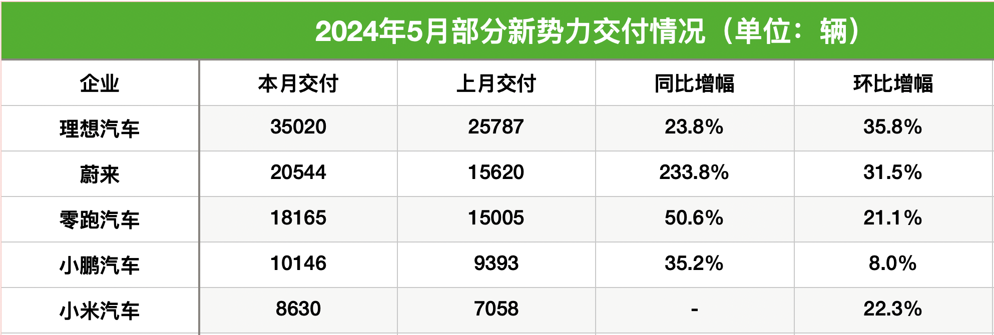 新势力5月成绩单“出炉”：理想今年月销首超3.5万辆，蔚来刷新月度交付纪录