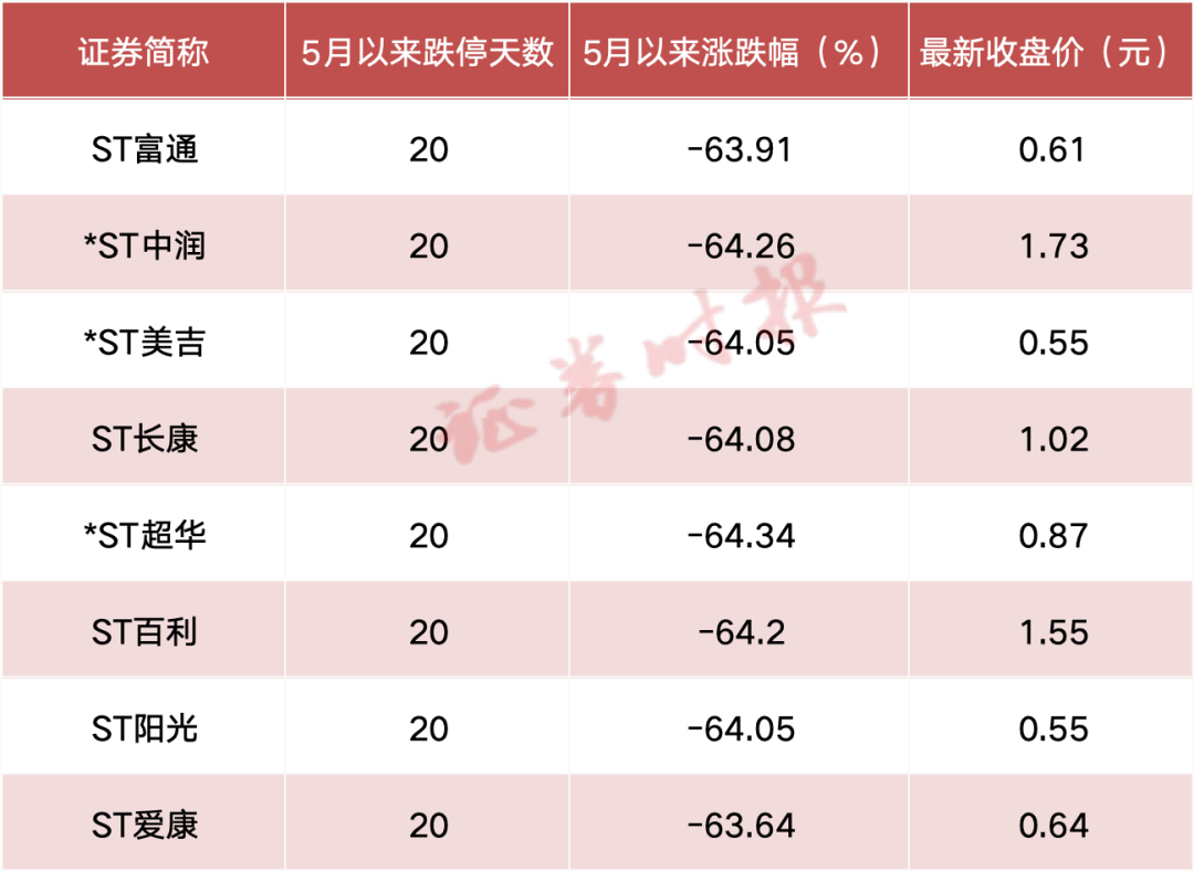 正点财经:2024澳门资料大全正版120-惨烈！ST富通、*ST中润、*ST美吉等8股连续20个跌停，超70万股民踩坑！