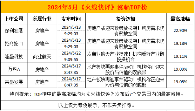 财经365:2024香港近15期开奖结果-5月房地产、商业航天板块火爆！6月行情可期？