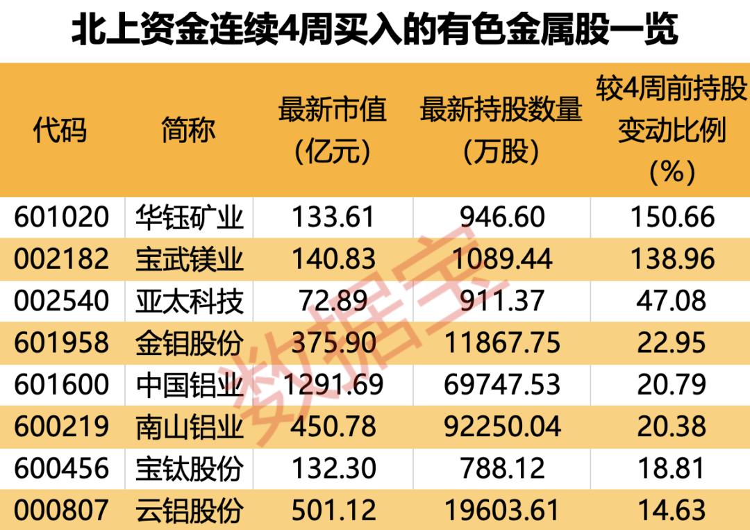 网易财经:澳门历史开奖结果记录-爆买，7股增仓超200%！北上资金连续8周加仓这一行业，8股获连续4周买入！机构扎堆看好的个股曝光  第3张