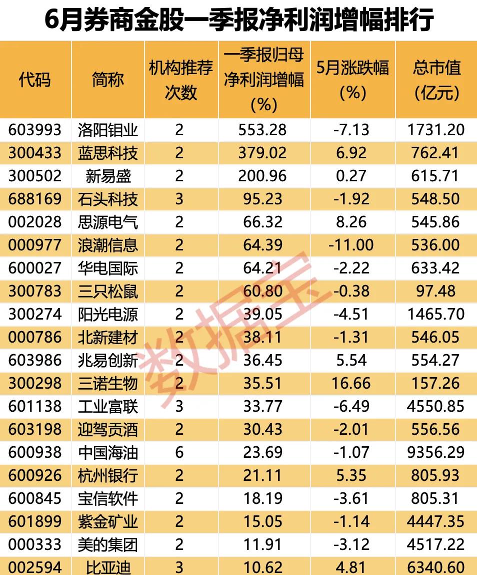 机构看好6月市场行情！34只金股请查收→  第1张