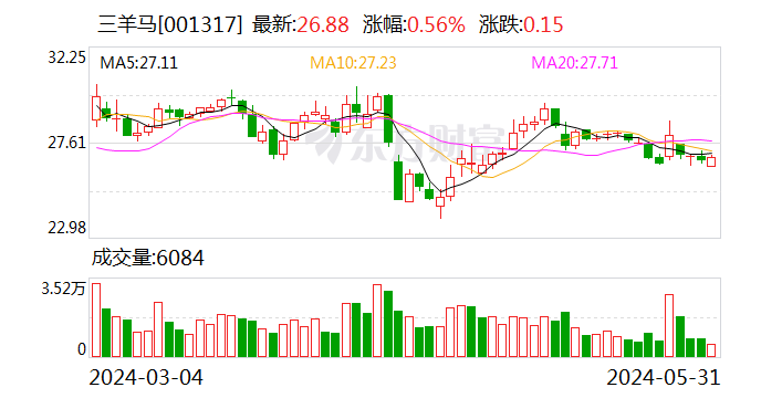 每经网:澳门一肖一码免费公开-三羊马：股东拟减持不超1%公司股份