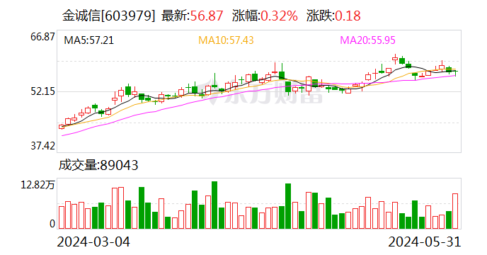 金诚信：股东拟合计减持不超过1.6183%公司股份