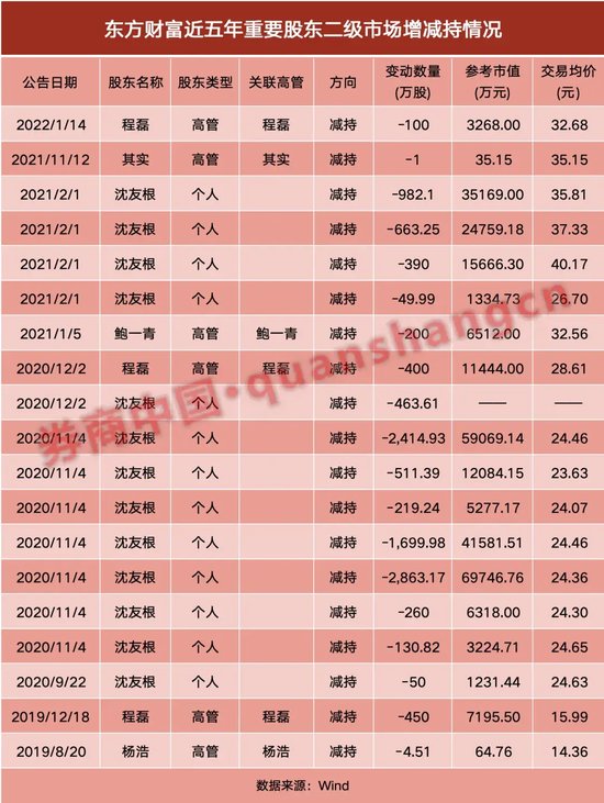 东方财经:2024澳门正版资料完整版-时隔两年，又见“券茅”高管拟减持！  第2张