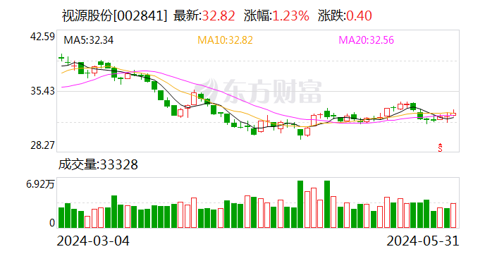 凤凰财经:香港最快最准资料免费-【调研快报】视源股份接待中国国际金融等多家机构调研  第1张