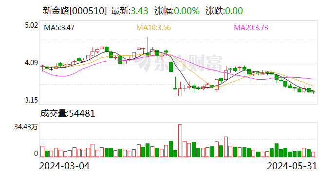 新金路终止收购天兵科技53.55%股权 将适时研究其他方式收购可能性  第1张