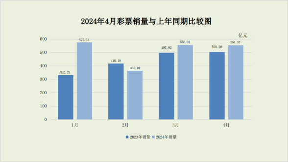 财政部：4月份全国共销售彩票554.57亿元，同比增长10.2%                