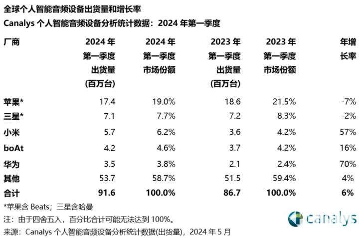 Q1全球TWS耳机市场：小米超越三星 成全球第二大厂商  第1张