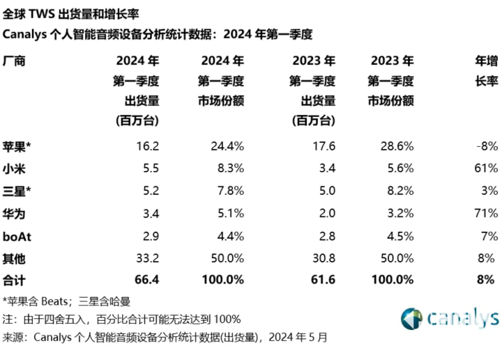 Q1全球TWS耳机市场：小米超越三星 成全球第二大厂商  第2张