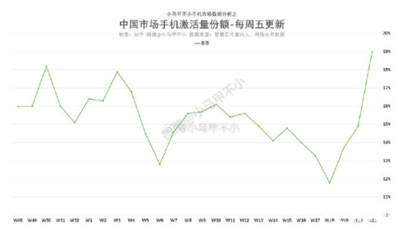 降价策略奏效：苹果iPhone销量连续三周增长