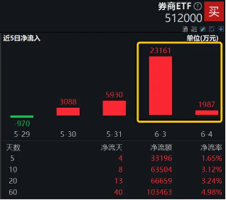 券商板块的1%分位点时刻， 券商ETF（512000）基金经理：600点以下，正收益概率较大  第2张