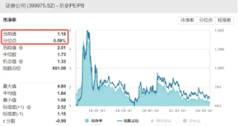 券商板块的1%分位点时刻， 券商ETF（512000）基金经理：600点以下，正收益概率较大  第3张