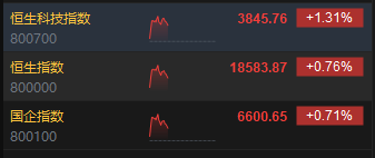 快讯：港股三大指数集体上涨 半导体、苹果概念股涨势强劲  第2张