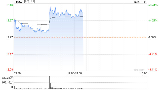 浙江世宝早盘涨超6% 智能驾驶再迎重磅利好  第1张