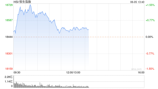 午评：港股恒指涨0.33% 恒生科指涨0.78%半导体概念股涨势强劲  第2张