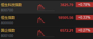 午评：港股恒指涨0.33% 恒生科指涨0.78%半导体概念股涨势强劲  第3张