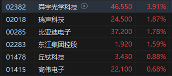 午评：港股恒指涨0.33% 恒生科指涨0.78%半导体概念股涨势强劲  第5张