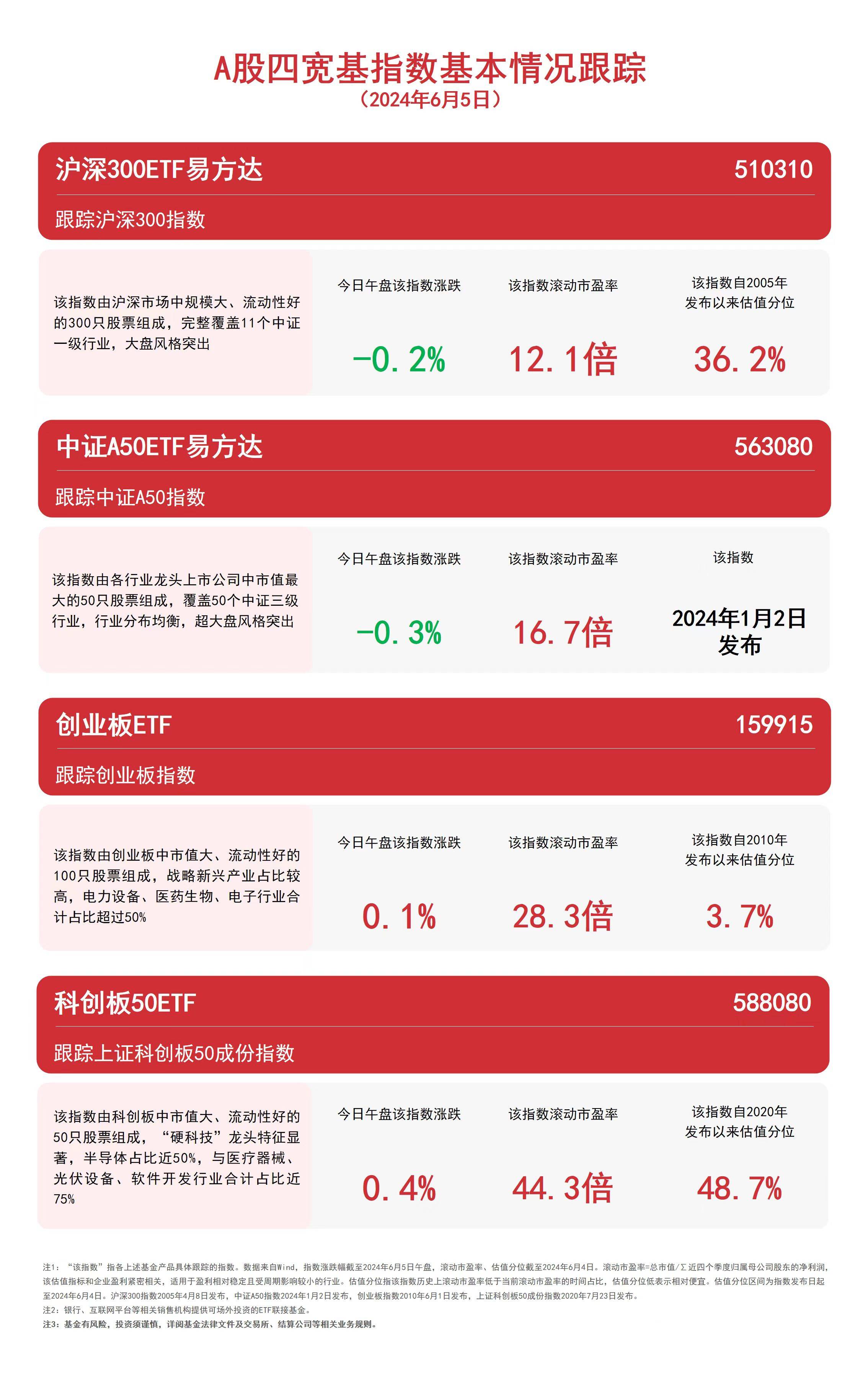 A股四宽基指数震荡，关注中证A50ETF易方达（563080）、沪深300ETF易方达（510310）等产品走势