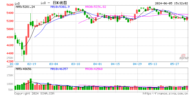 股指期货震荡下行 IC主力合约跌1.09%  第2张